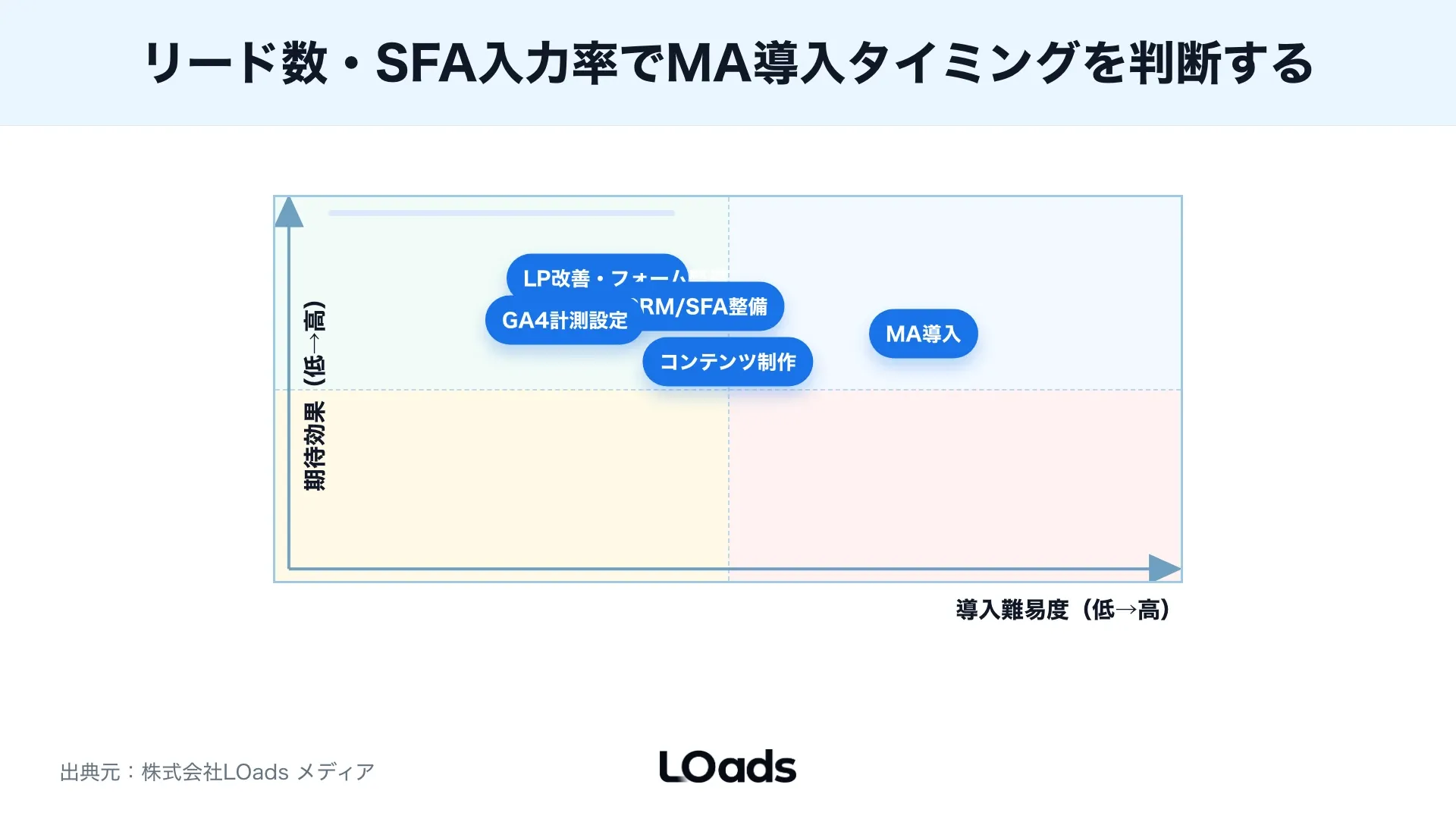 BtoBマーケティングツール移行前に重複登録、同意管理、営業未入力などのリスク優先度を確認する図