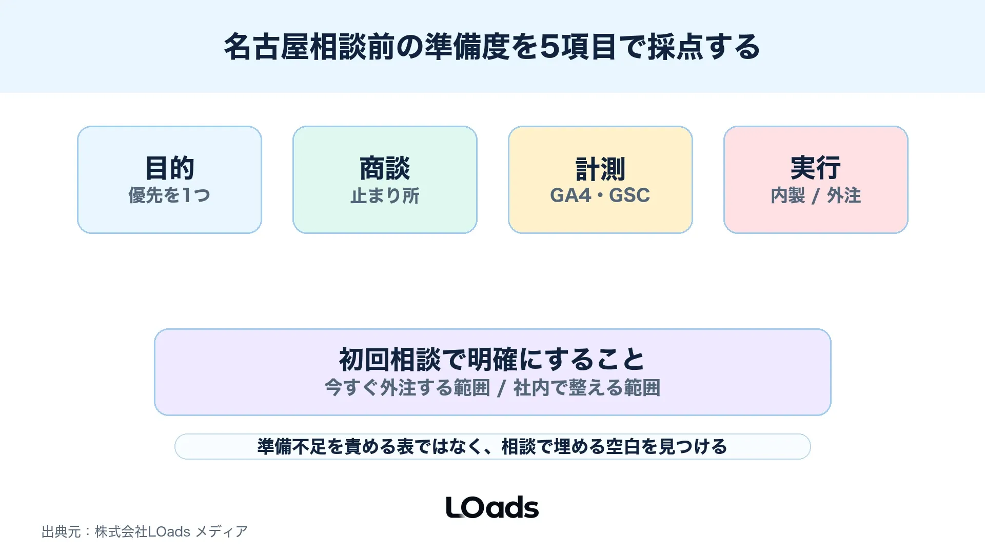 名古屋でWebコンサルへ相談する前に目的・商談・計測・実行体制を採点する図