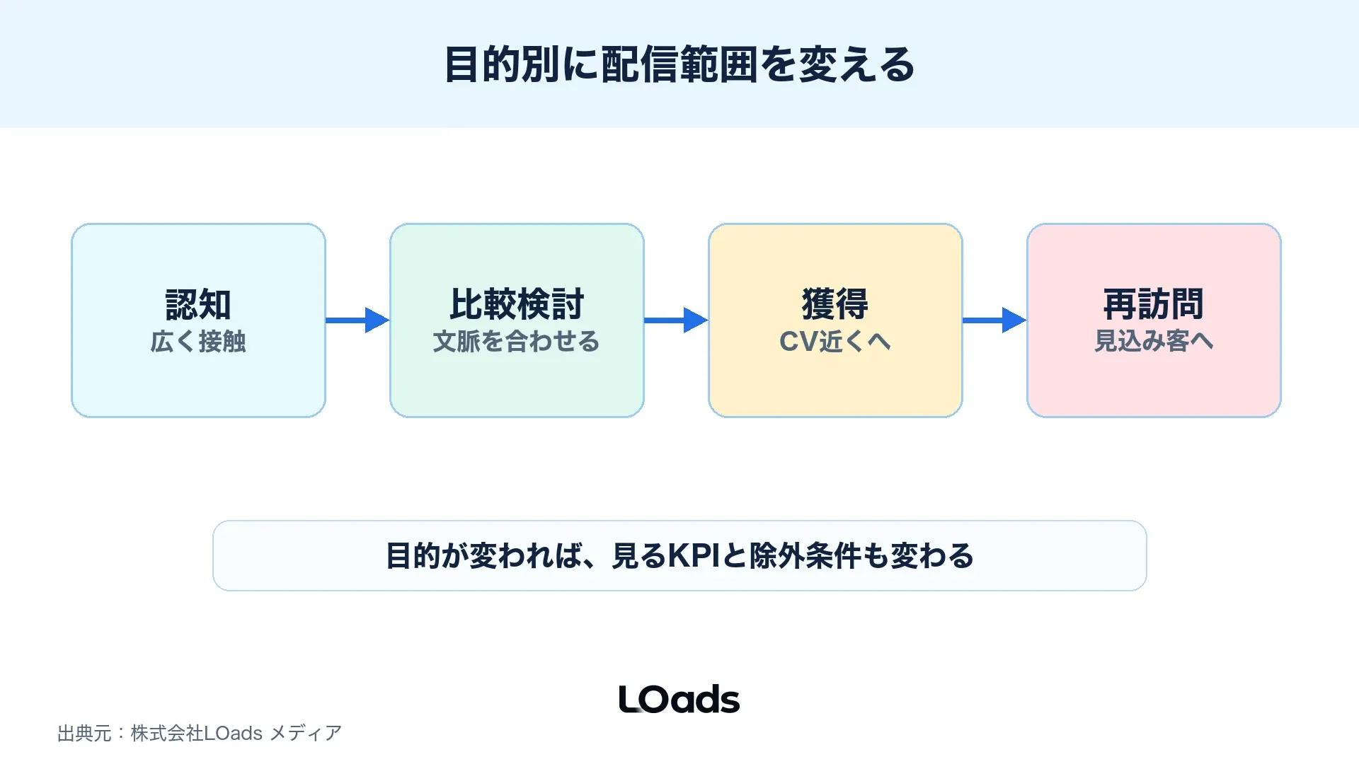 認知、比較検討、獲得でディスプレイ広告ターゲティングを分ける図解