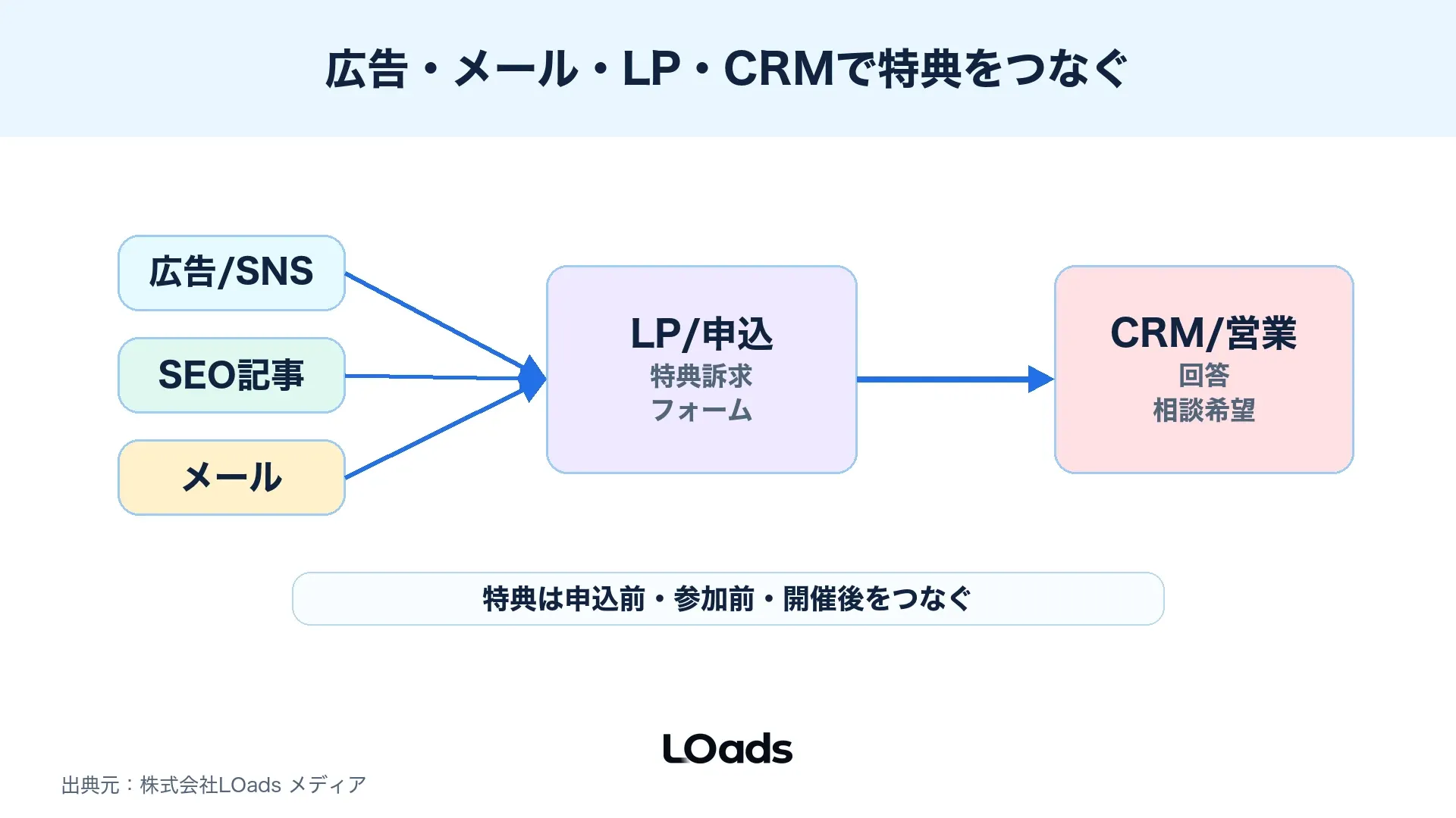 広告、メール、LP、CRMがどこで特典を支えるかを整理した導線マップ