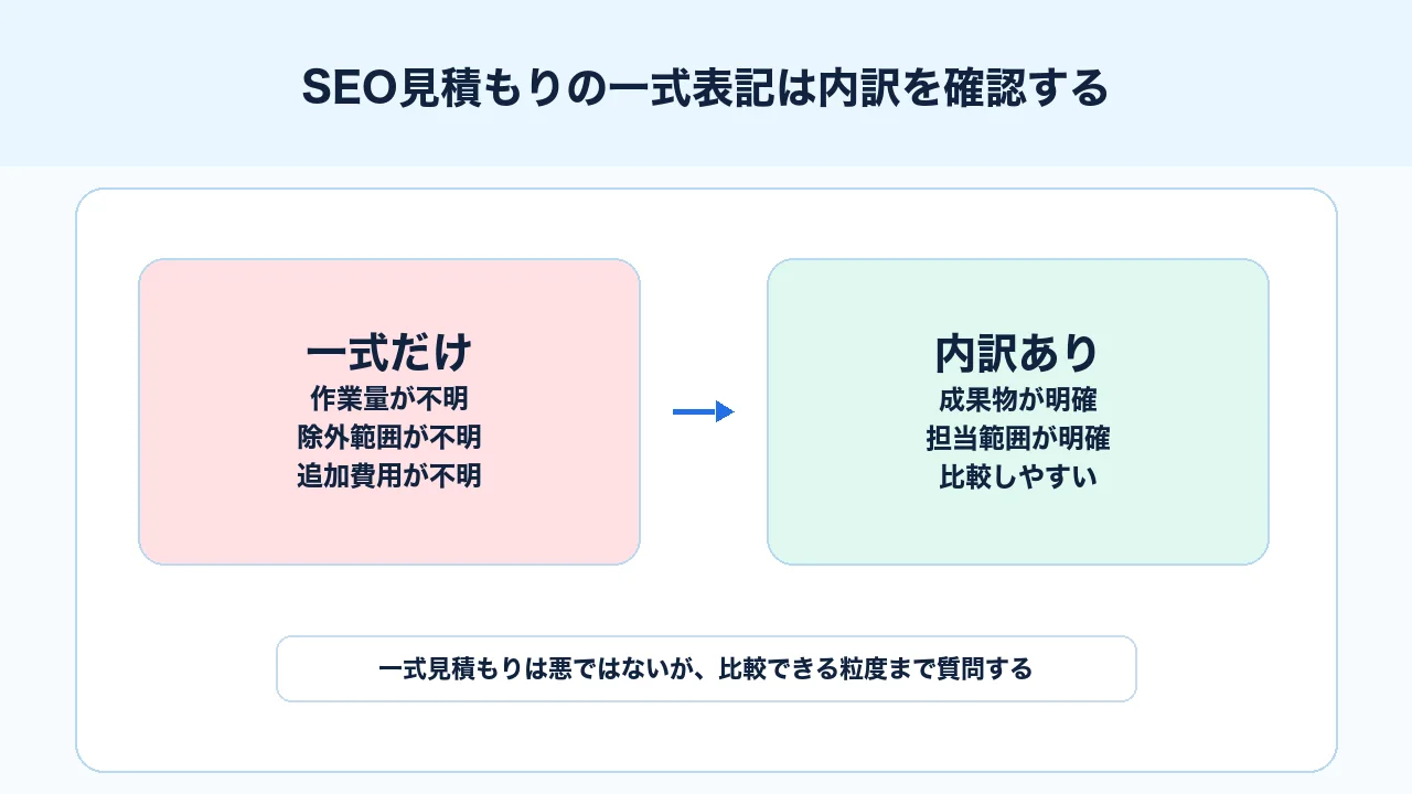 SEO見積もりの一式表記と内訳あり見積もりの違いを比較する図解