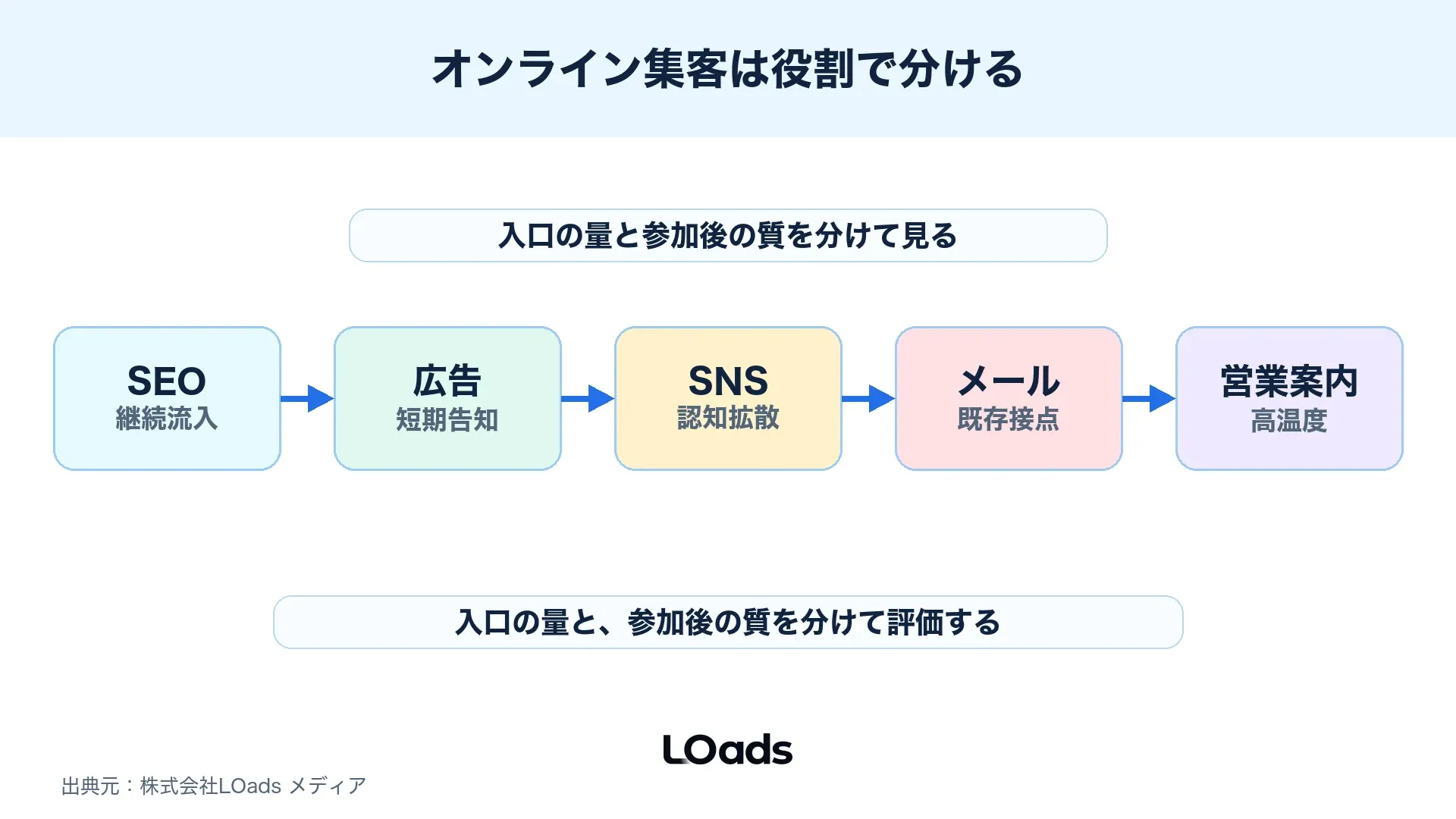 セミナー集客のオンライン手法をSEO、広告、SNS、メール、営業案内で使い分ける図解