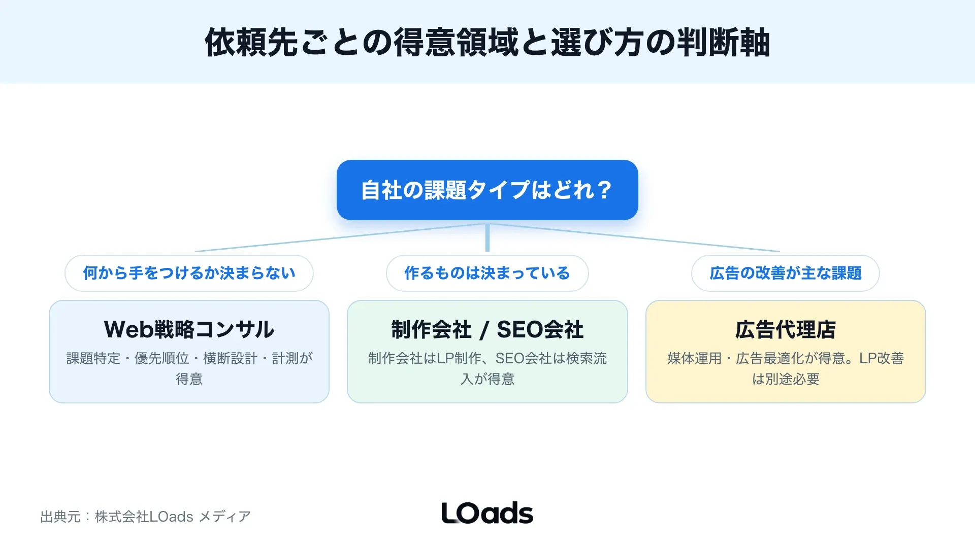 Web戦略コンサルティングと制作会社、広告代理店、SEO会社の依頼範囲を切り分ける分岐図
