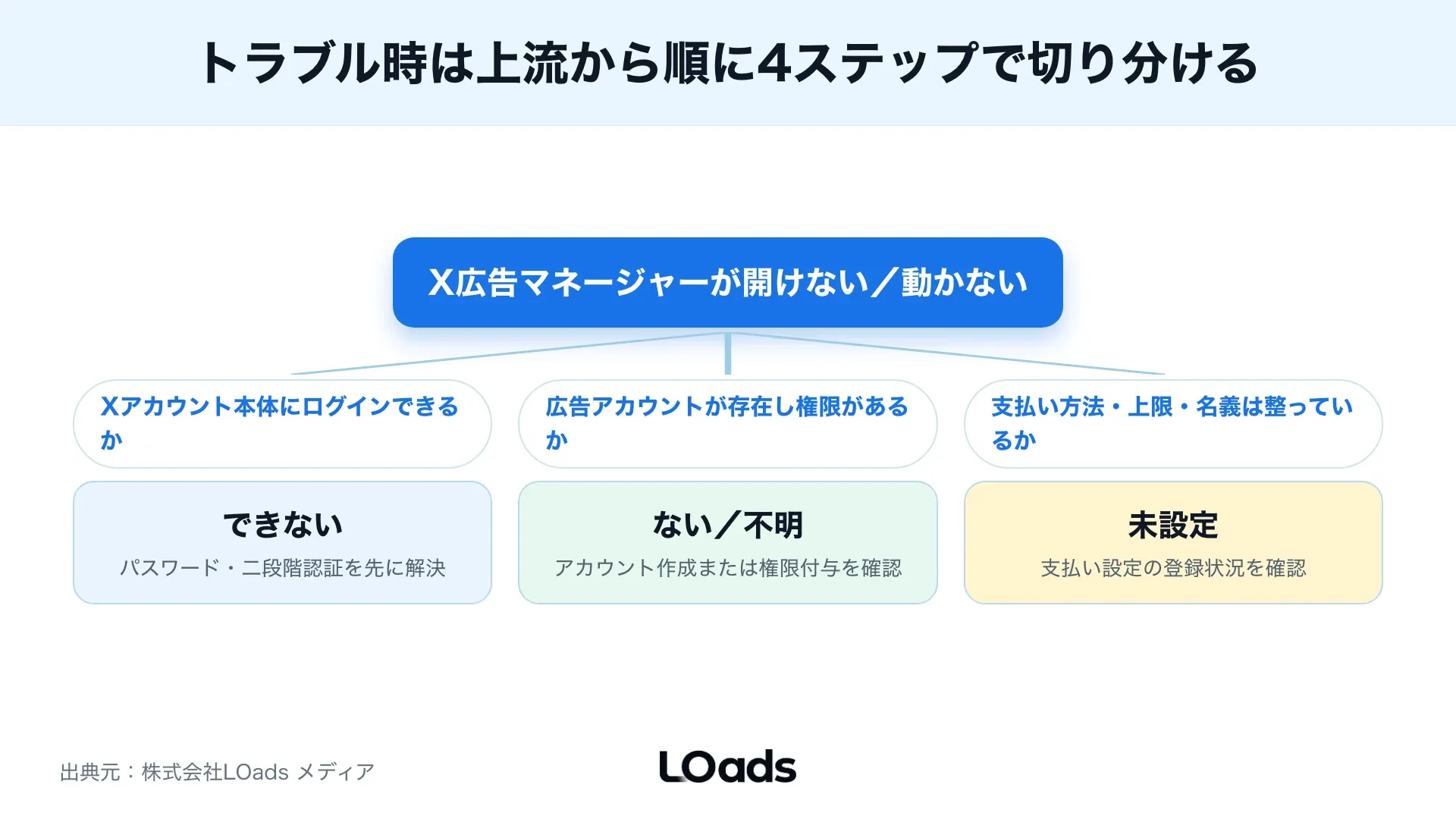 X広告マネージャーの支払い、請求、CV計測を問い合わせ確認までつなげるダッシュボード図