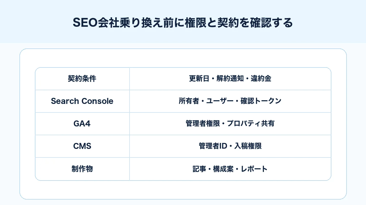 SEO会社乗り換え前に契約条件、Search Console、GA4、CMS、制作物を確認する図解