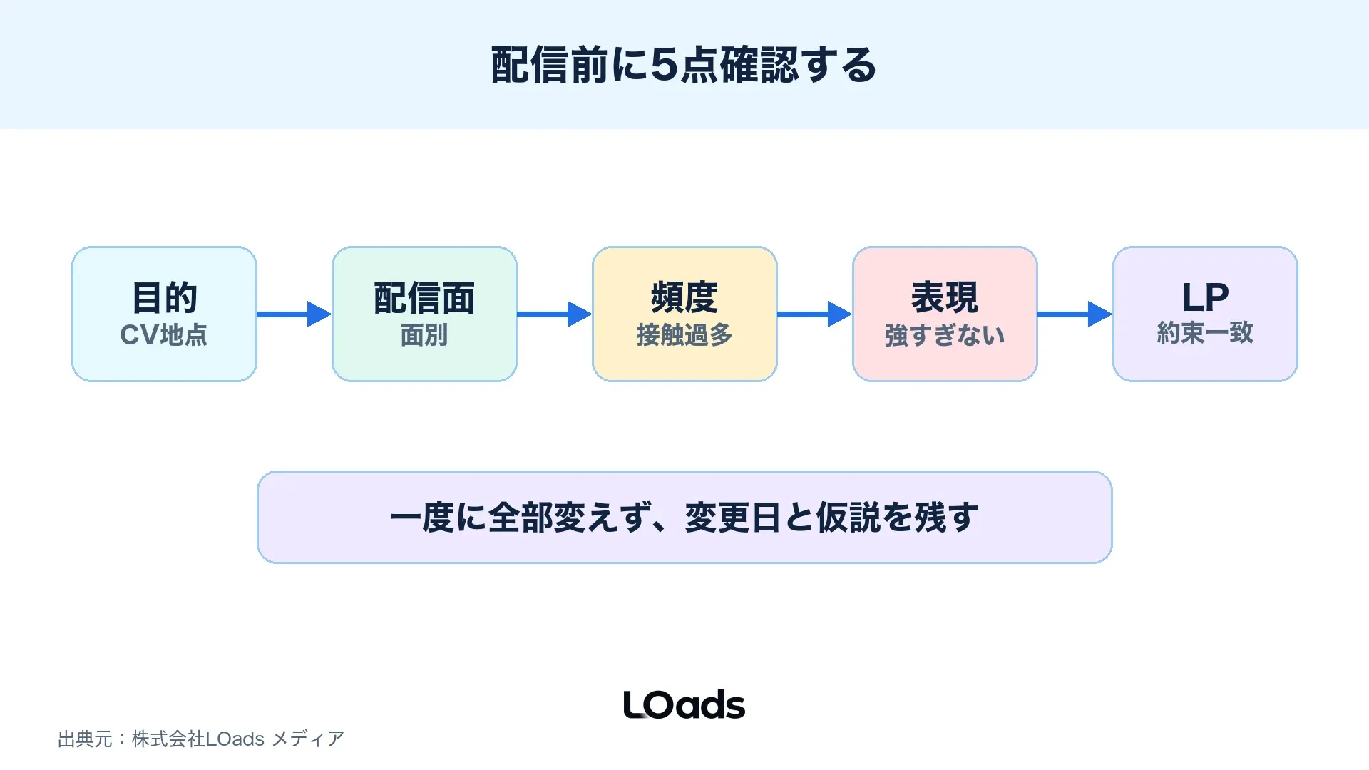 Threads広告の出稿前に目的、配信面、頻度、表現、LPを順番に確認するフロー