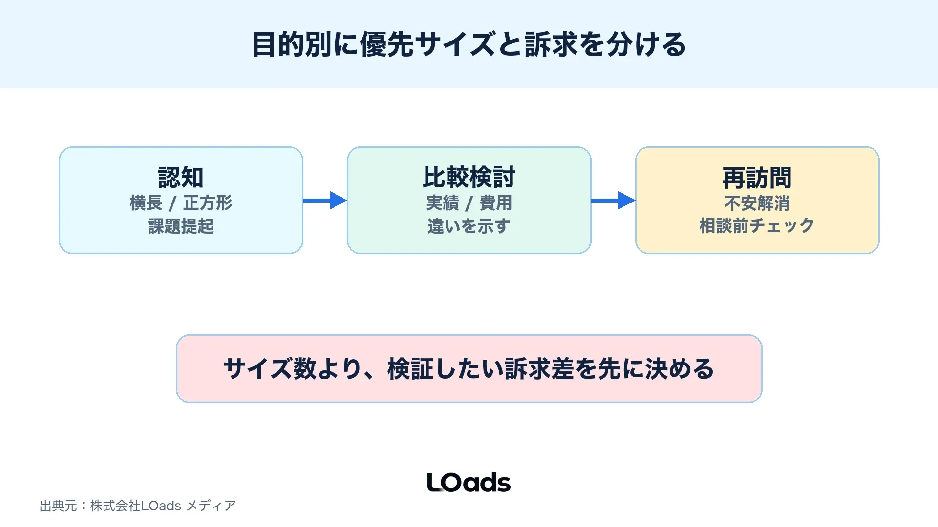 認知、比較、再訪問でディスプレイ広告バナーの初回制作セットを分ける図解