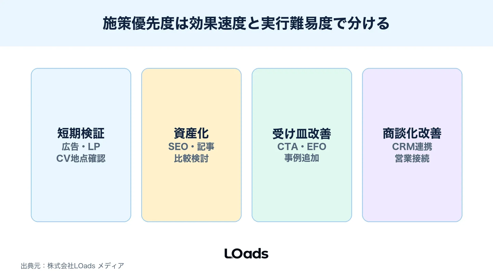 Webマーケティング戦略で施策優先度を効果見込みと実行難易度で分ける優先度マップ