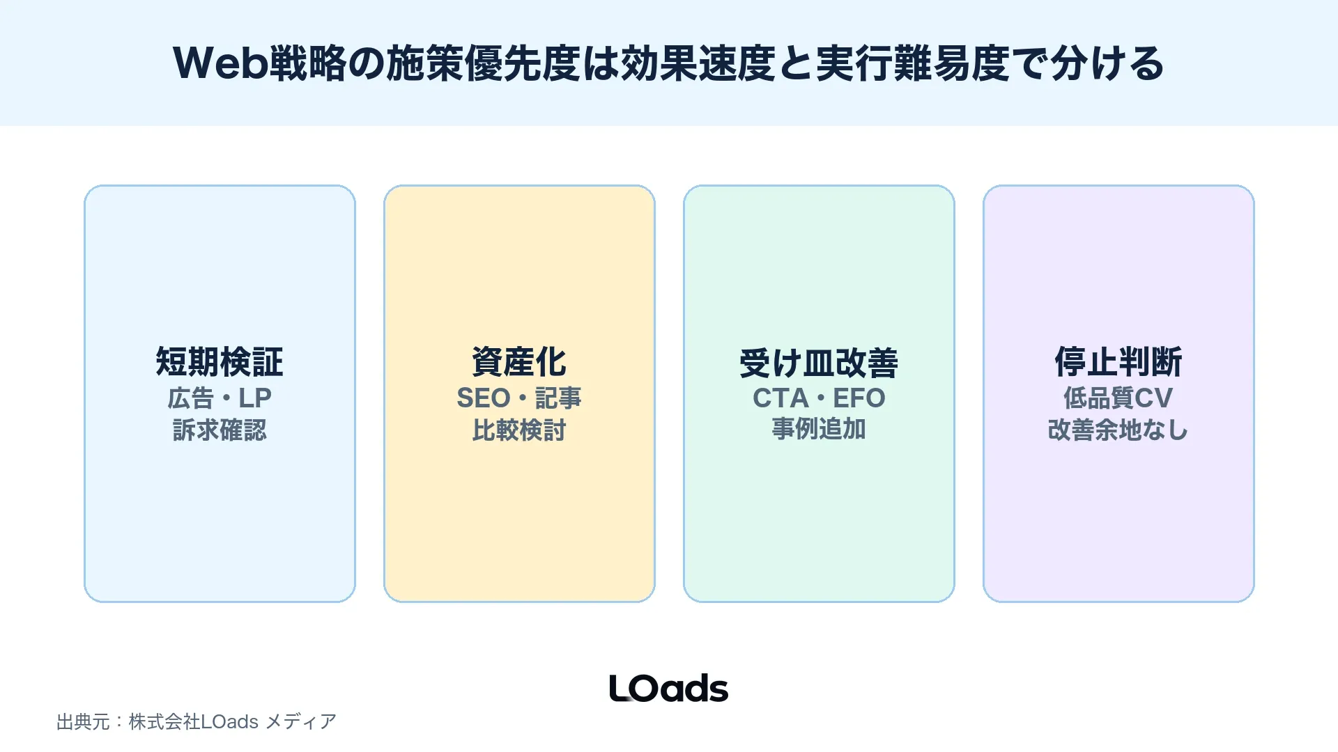 Web戦略の立て方で効果速度と実行難易度から施策優先度を分けるマップ