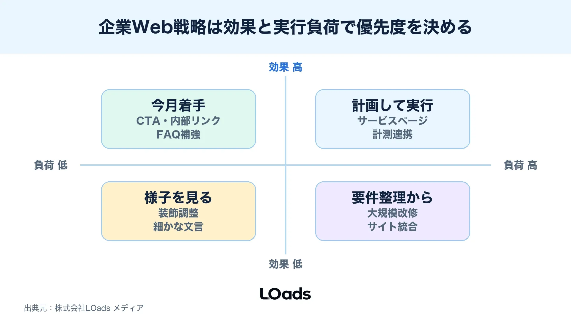 企業Web戦略で施策優先度を効果と実行負荷で整理するマップ