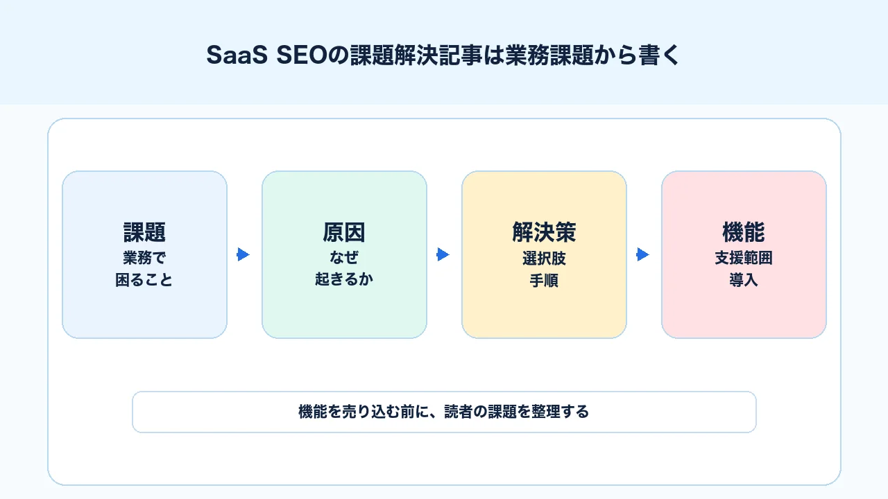 SaaS SEOの課題解決記事で業務課題、原因、解決策、機能、導入導線をつなぐ図解