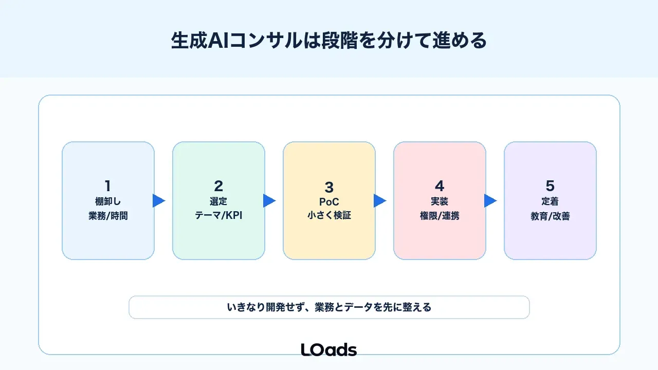 生成AIコンサルは業務改善からPoC、定着まで段階を分ける