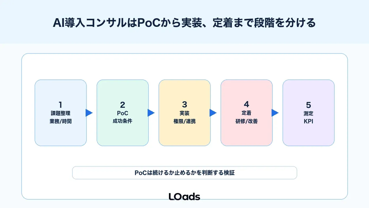 AI導入コンサルはPoCから実装、定着まで段階を分ける