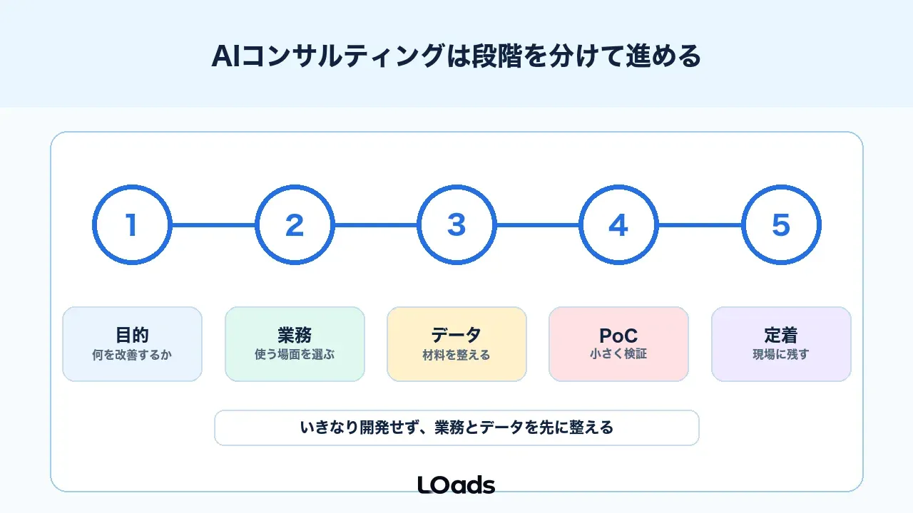 AIコンサルは課題整理からPoC、定着まで段階を分けて進める