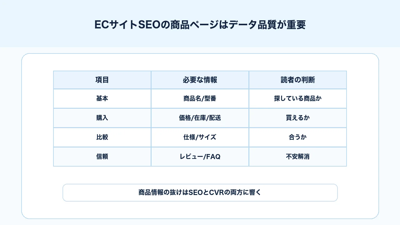 ECサイトSEOの商品ページで商品名、価格、在庫、配送、レビュー、FAQなど商品データを整理する図解