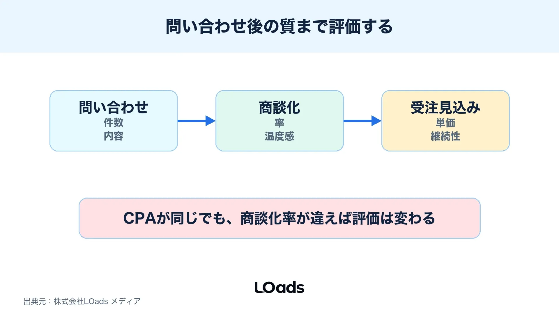 Threads広告の問い合わせを件数、質、商談化率、受注見込みで評価するスコアカード