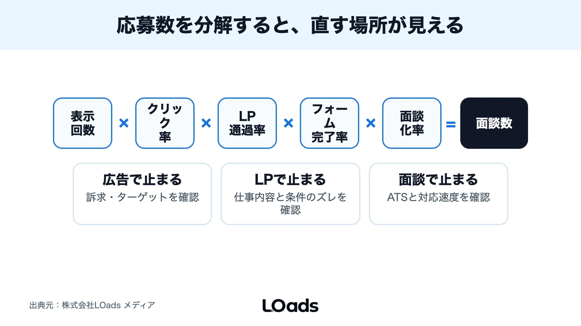 採用SNS広告の応募数を表示回数、クリック率、フォーム完了率、面談化率に分解する計算式フレーム