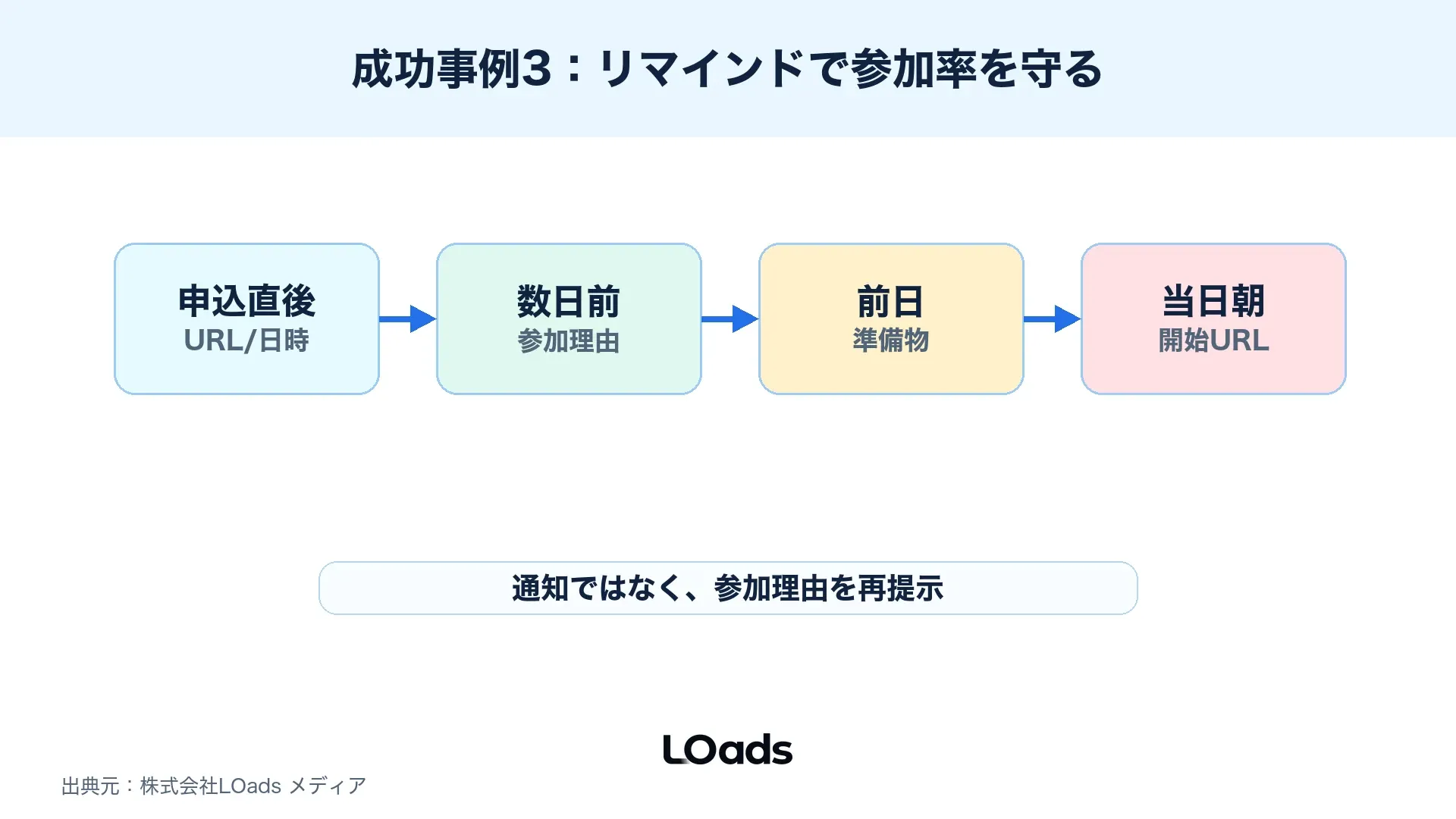 セミナー集客の参加率を告知、申込、リマインド、当日参加で分解した図解