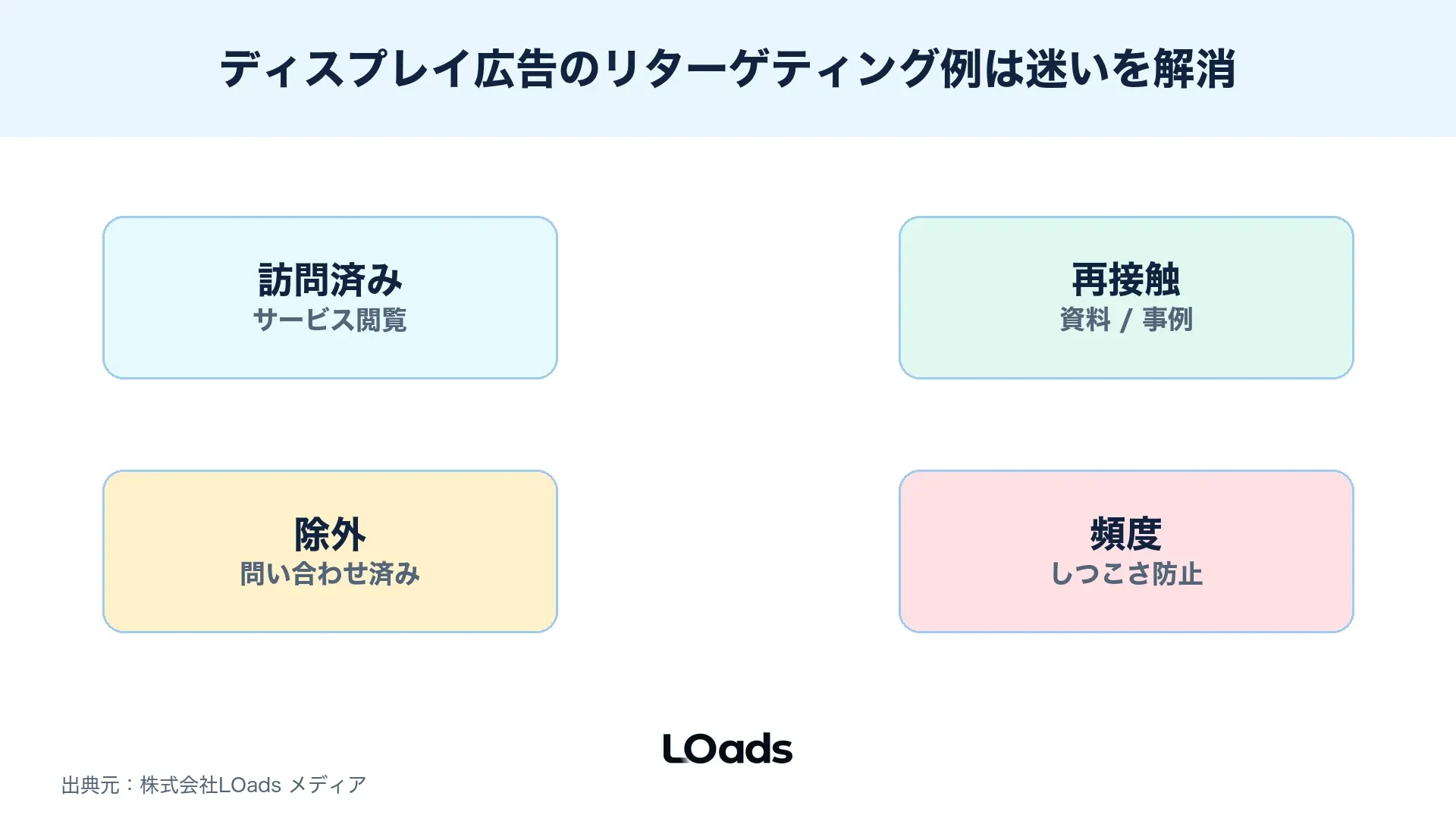 ディスプレイ広告のリターゲティング例を訪問者、迷い、再訪問で分ける図解