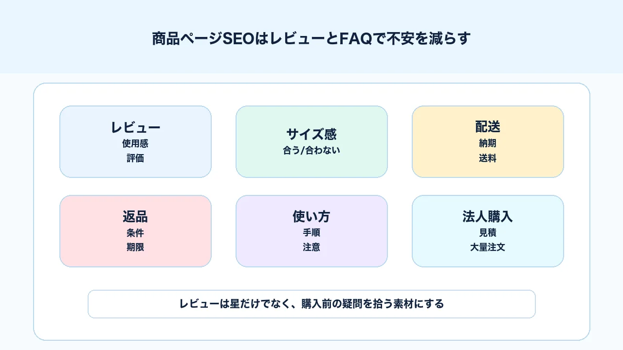 商品ページSEOでレビュー、FAQ、サイズ感、配送、返品、使い方を購入前の不安解消に使う図解