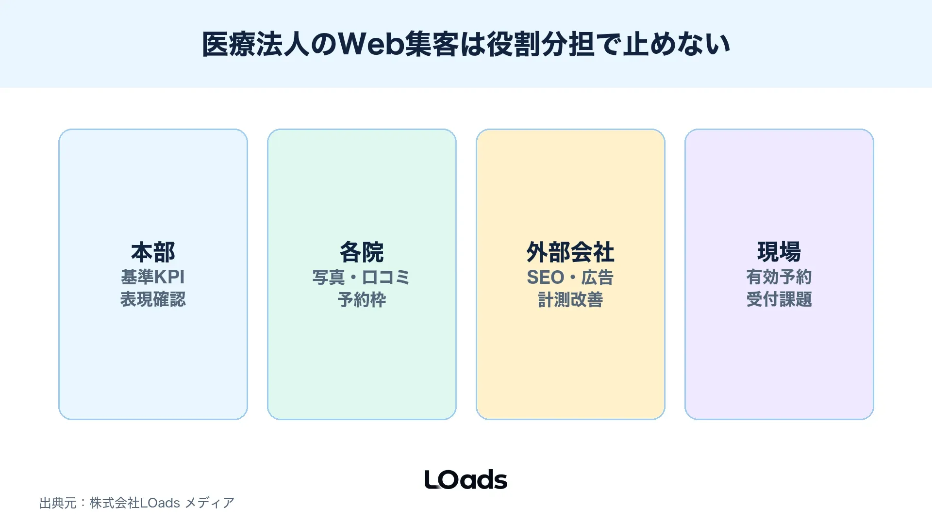 クリニック web集客の本部と各院と外部会社の役割を分ける運用レーン
