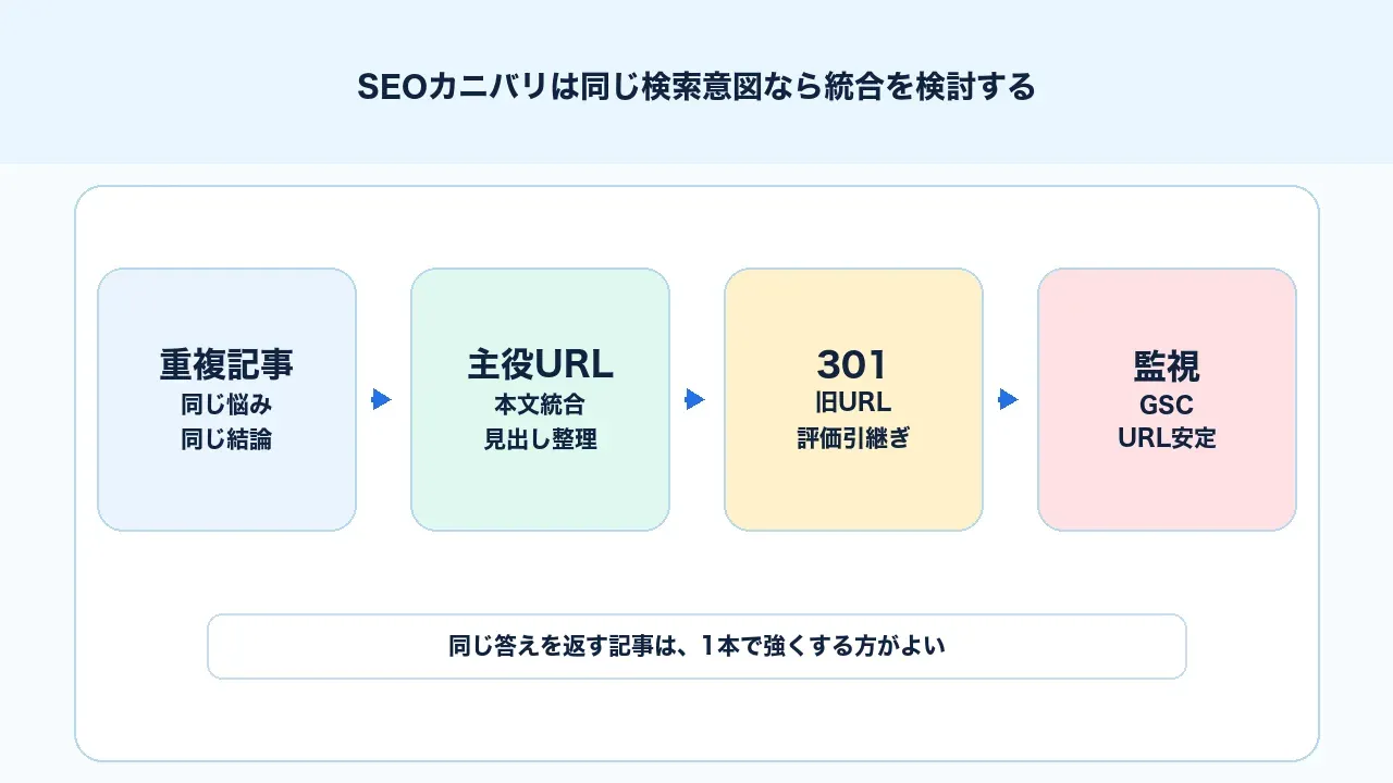 検索意図が同じ記事を統合して主役ページへ評価を集めるSEOカニバリ解消図解