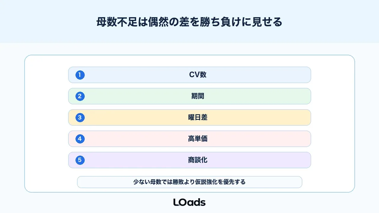 母数不足のABテストは偶然の差を勝ち負けに見せる