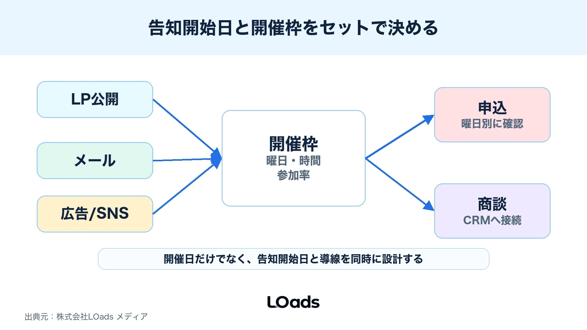 告知開始日、申込、リマインド、参加、商談化までをつなぐ開催設計マップ