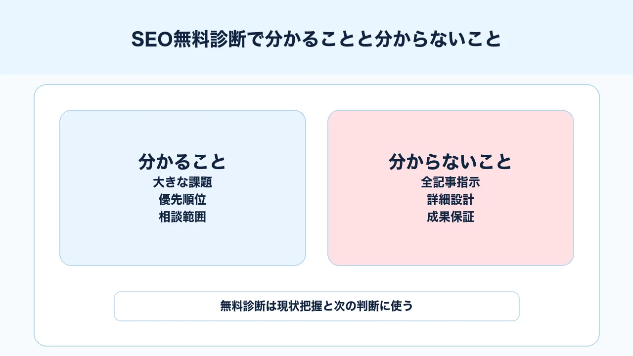 SEO無料診断で分かることと分からないことを比較した図解