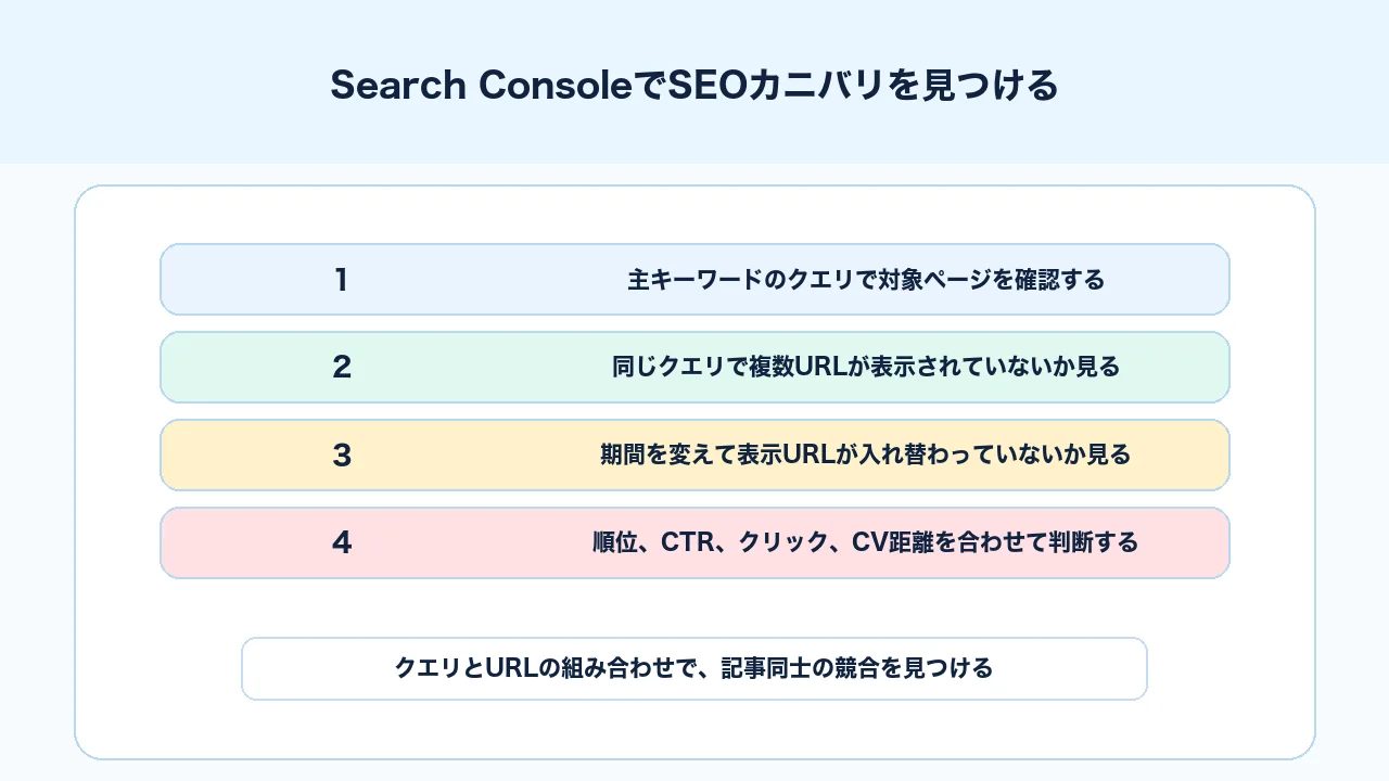 Search ConsoleでSEOカニバリを見つけるためにクエリ、ページ、順位、CTR、表示URLを確認する図解