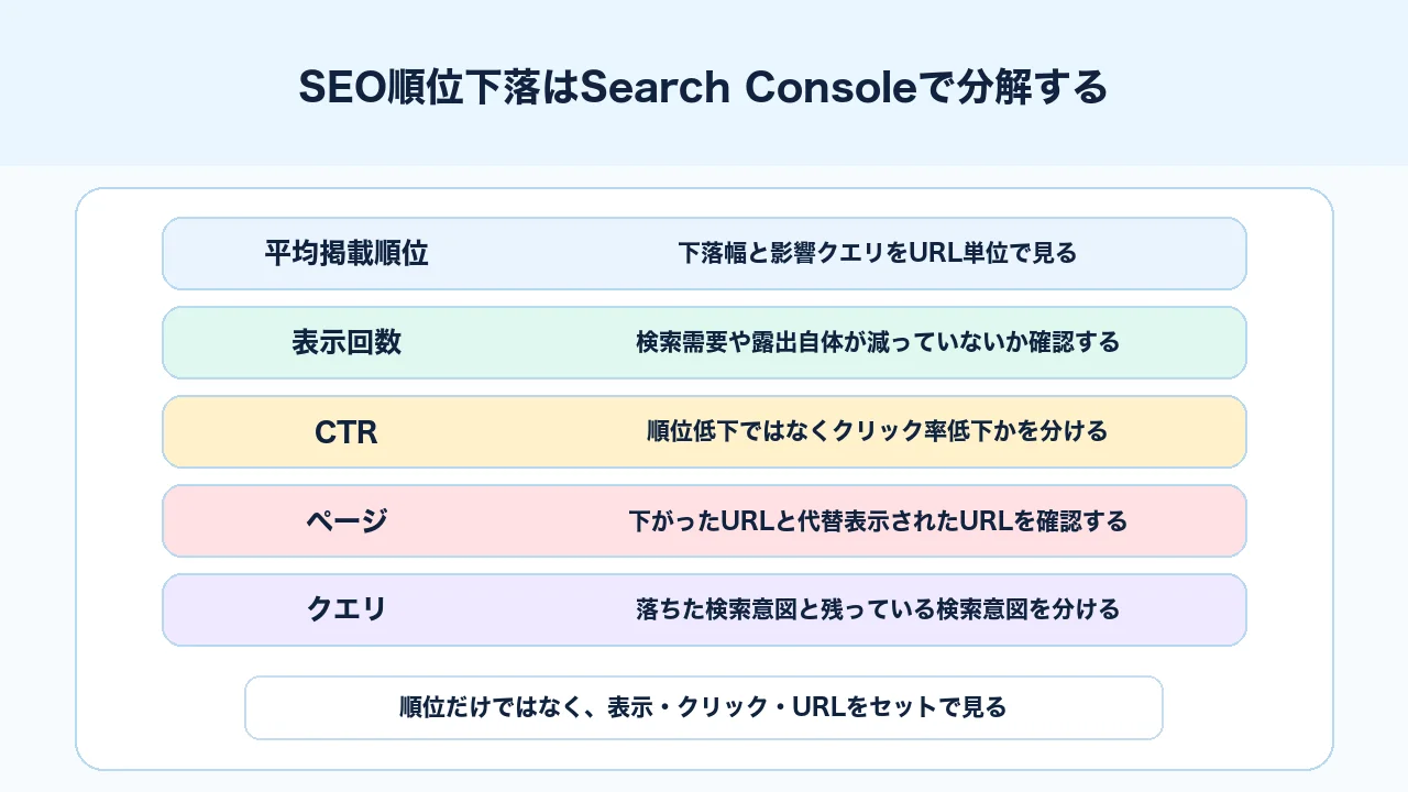 SEO順位下落時にSearch Consoleで平均掲載順位、表示回数、CTR、対象クエリを確認する図解