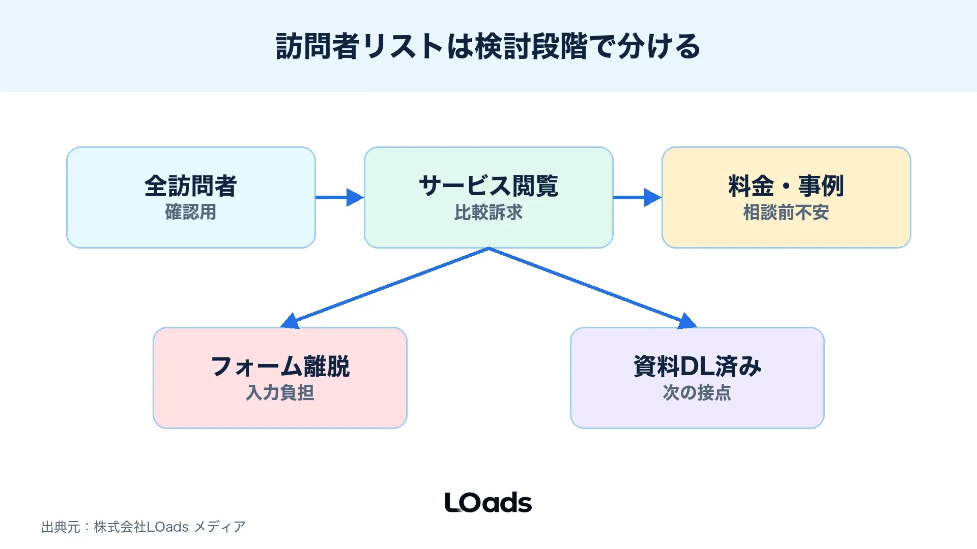 ディスプレイ広告リターゲティングで訪問者温度差ごとに配信先を分ける図解