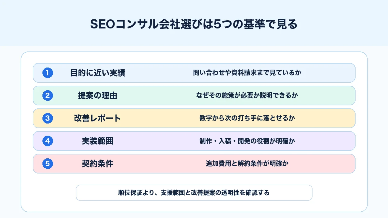 SEOコンサル会社を実績、提案理由、実装範囲、レポート、契約条件で比較する図解