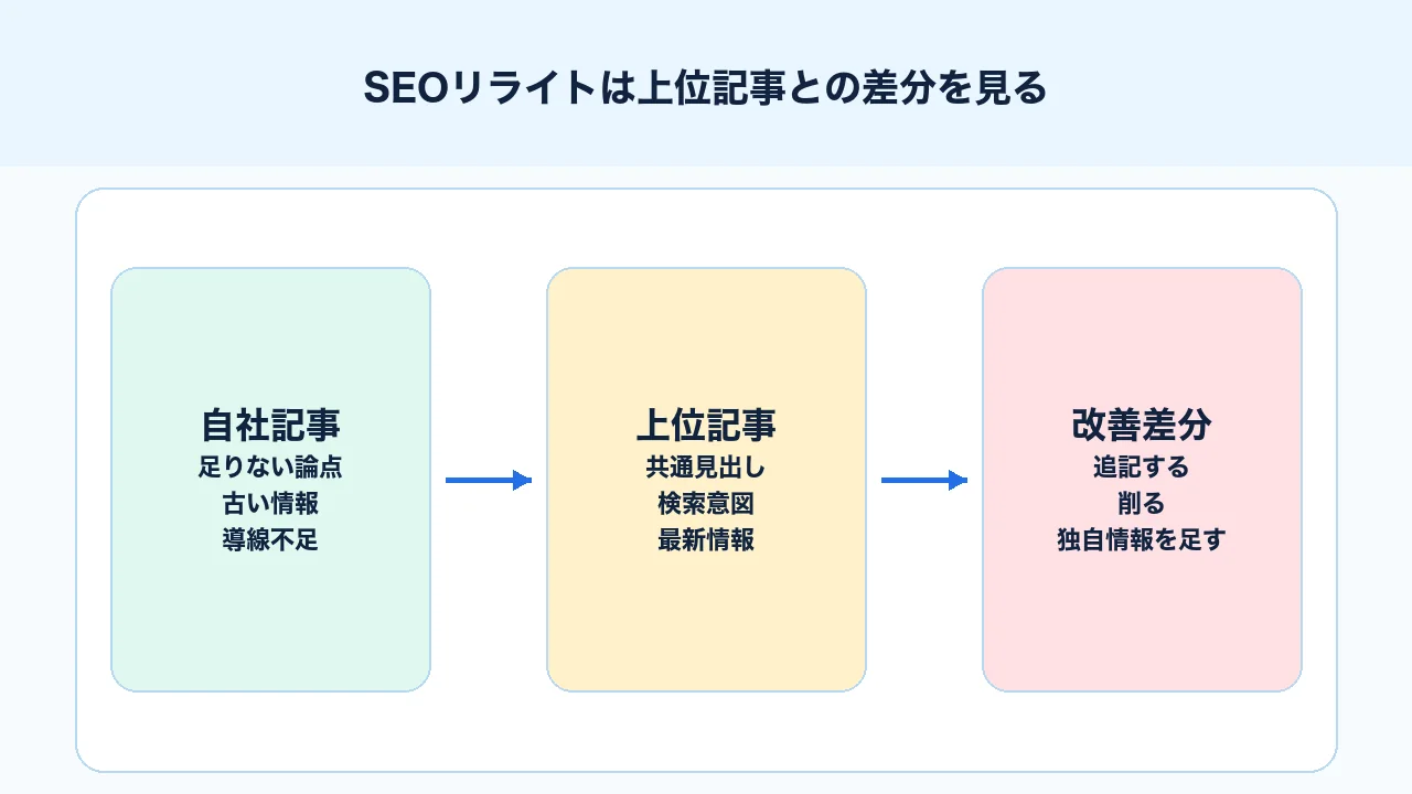 SEOリライトで自社記事と上位記事の共通論点、不足論点、独自論点を比較する図解