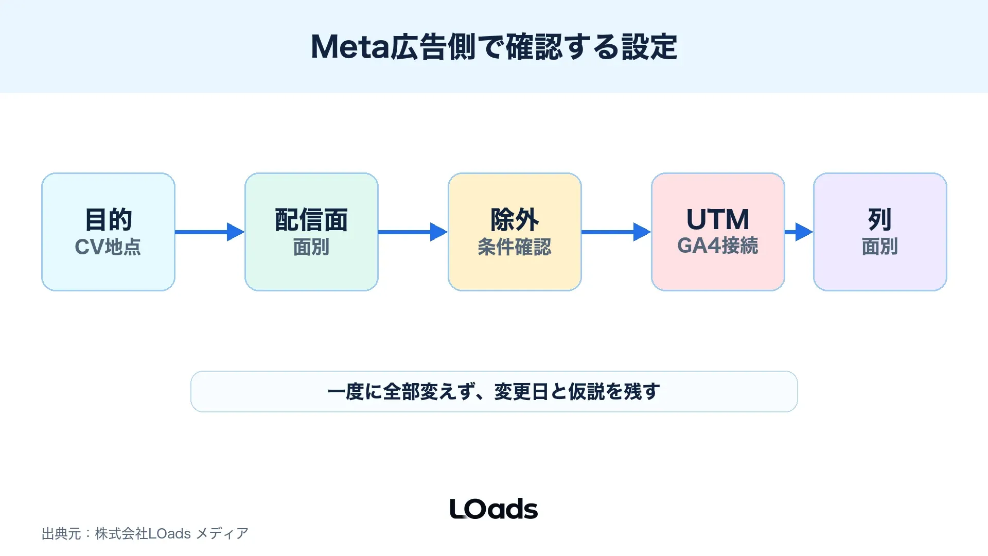 Threads広告の成果不振時にMeta広告側で配信面、CV地点、除外設定、レポート列を確認する図