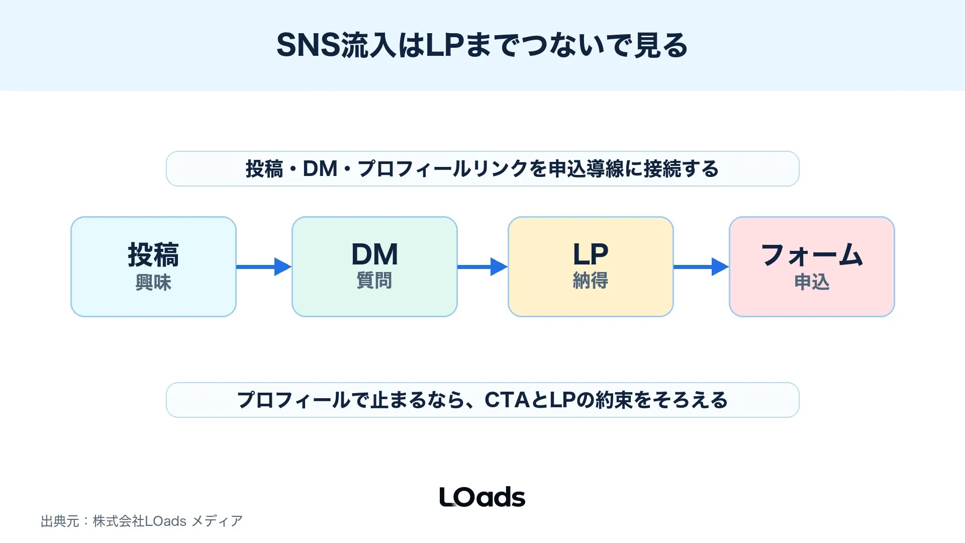 セミナー集客SNSで投稿、DM、LP、フォームをつなぐ導線図