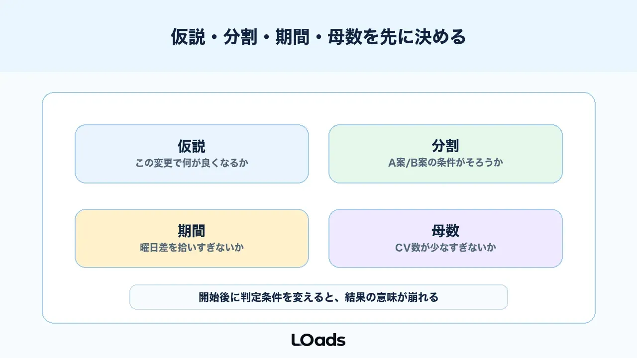 ABテストは分割、期間、サンプル数を事前に決める