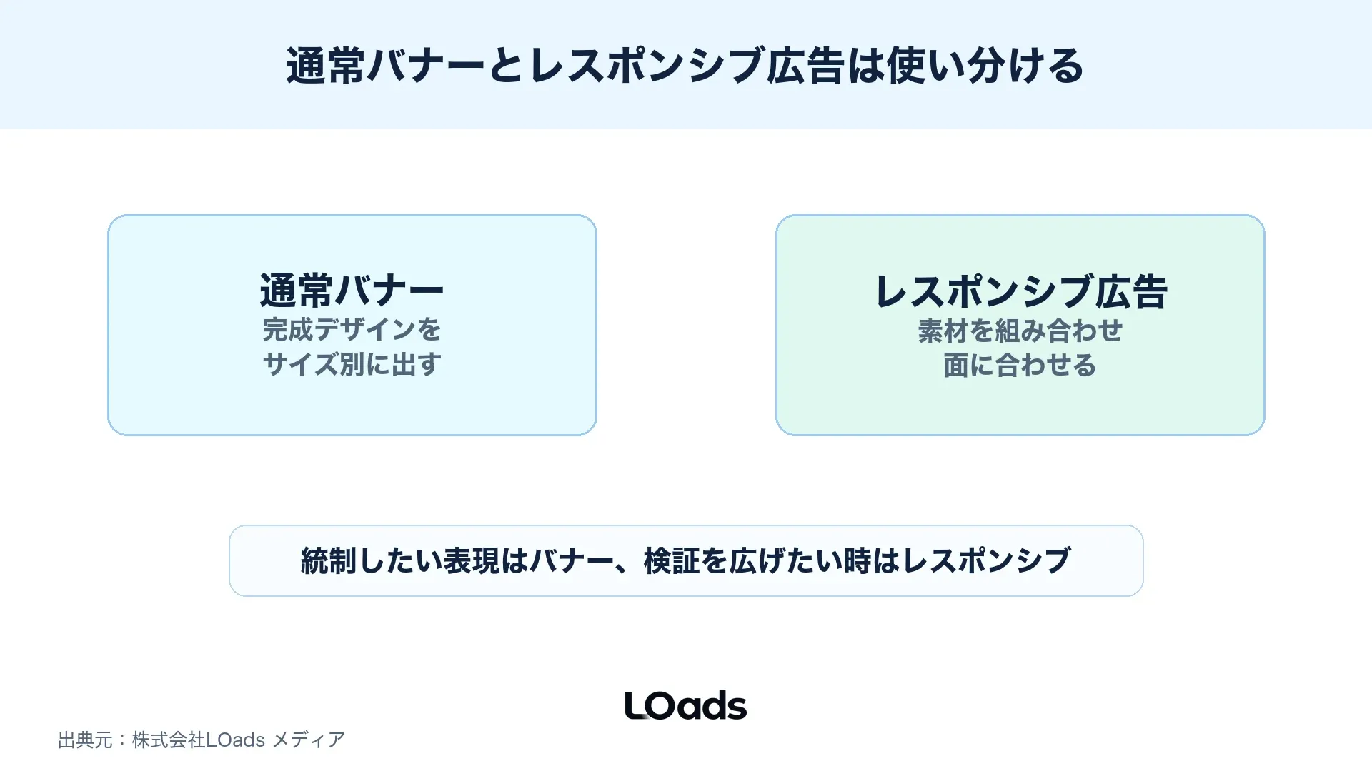 レスポンシブディスプレイ広告と通常バナー広告を検索意図とクリエイティブ依存度で比較した図解