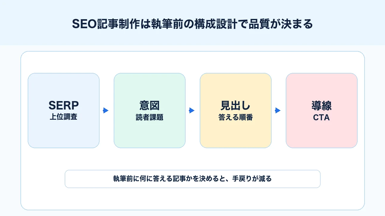 SEO記事制作で執筆前に検索意図、競合調査、独自視点、見出し、CTAを決める図解