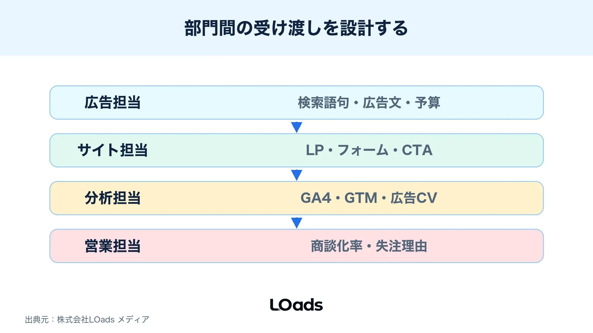 CV数、商談化率、受注単価、粗利から広告投資判断を分解したKPIツリー