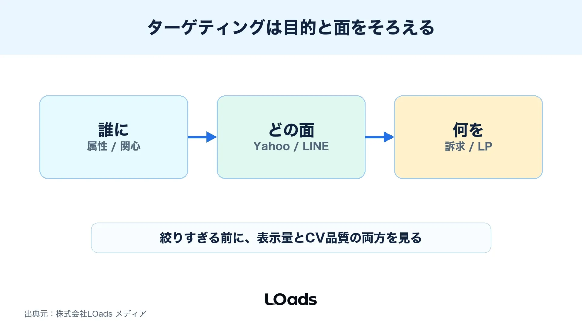 Yahooディスプレイ広告のターゲティングを誰にどの面で何を伝えるかに分けた図解