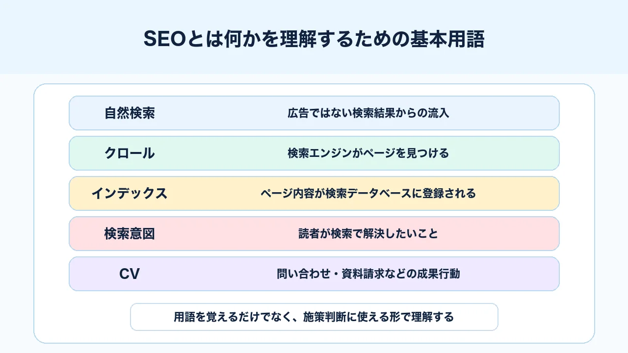 SEOとは何かを理解するための自然検索、クロール、インデックス、検索意図、CVの用語表