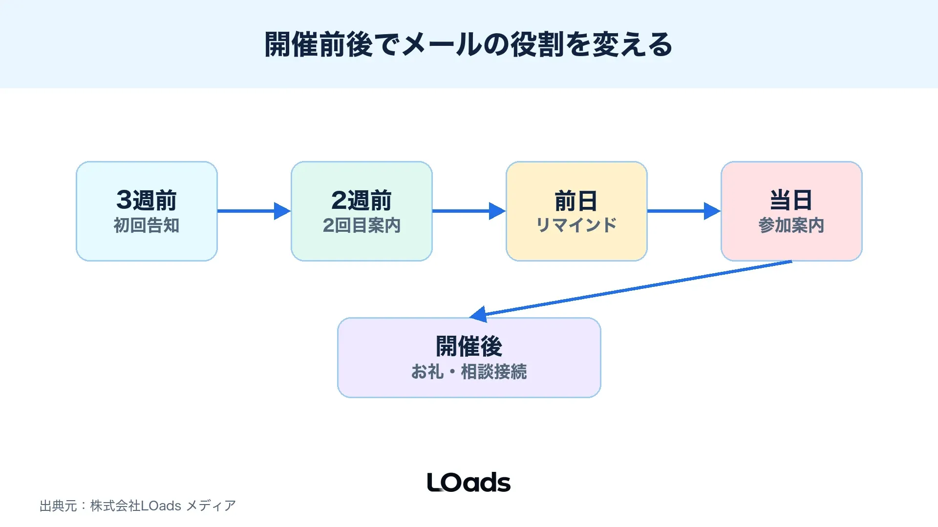 セミナー集客メールの開催前後の配信タイミングを3週前、2週前、前日、当日、開催後で整理した図解