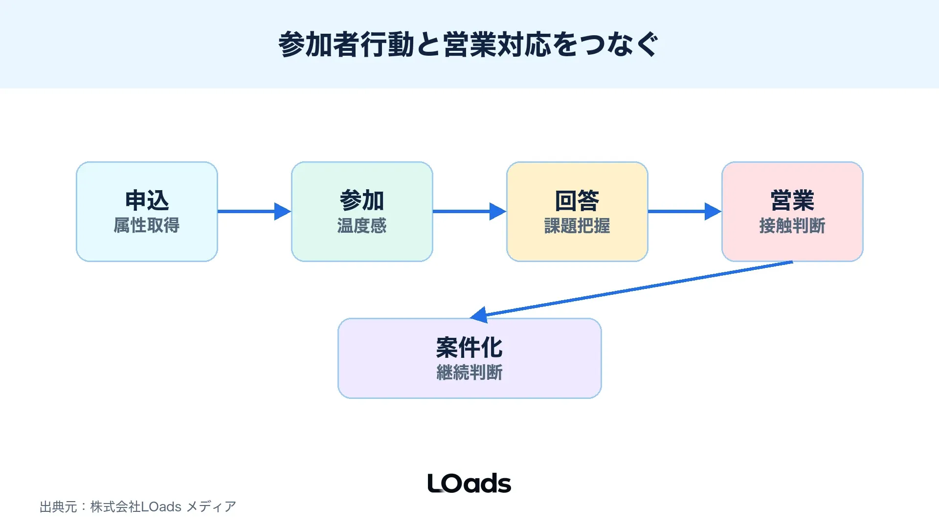 BtoBセミナー集客で申込、参加、回答、営業、案件化の受け渡しを整理した図解