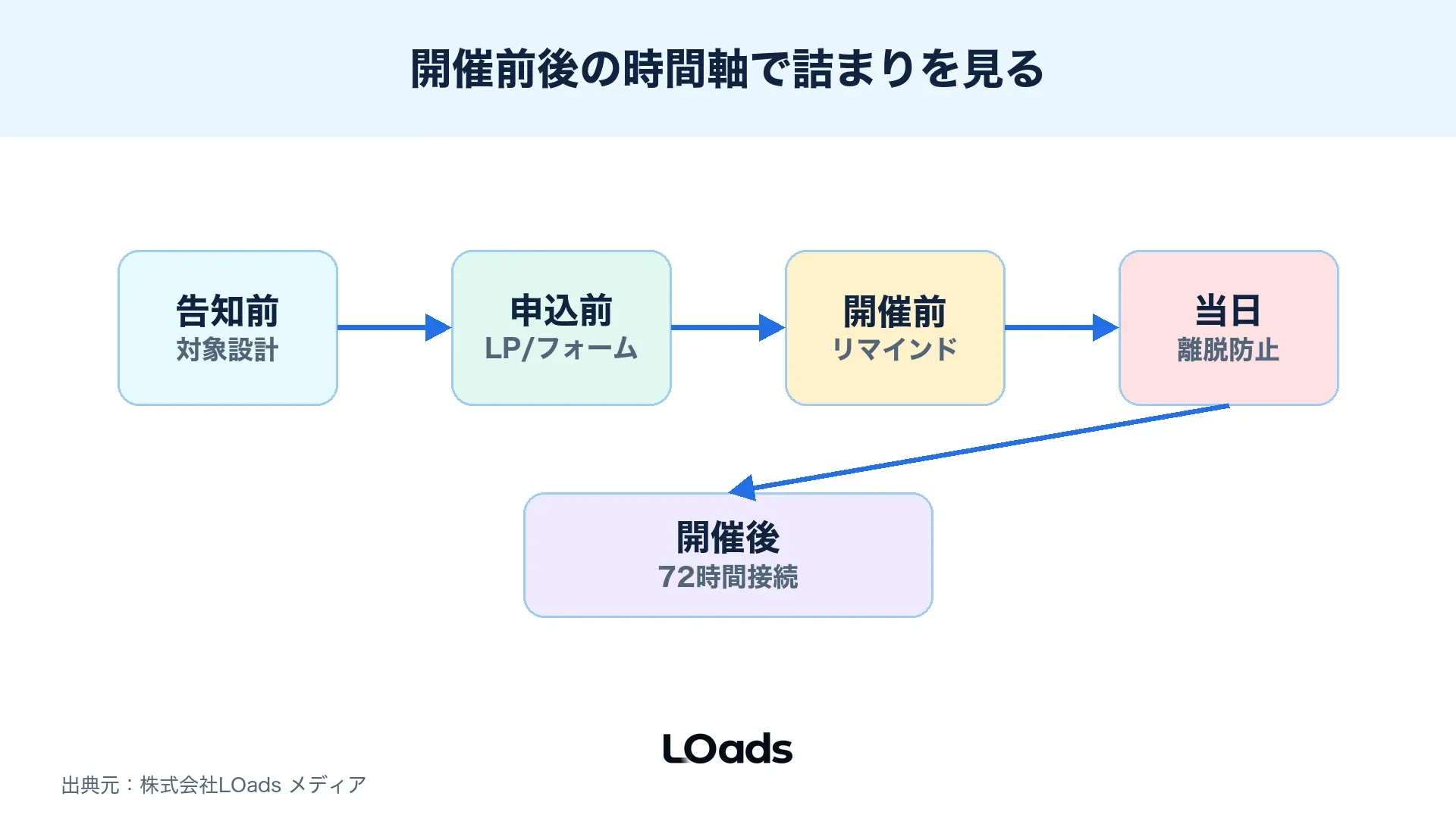 ウェビナー集客で告知前、申込前、開催前、当日、開催後の詰まりを見る図解