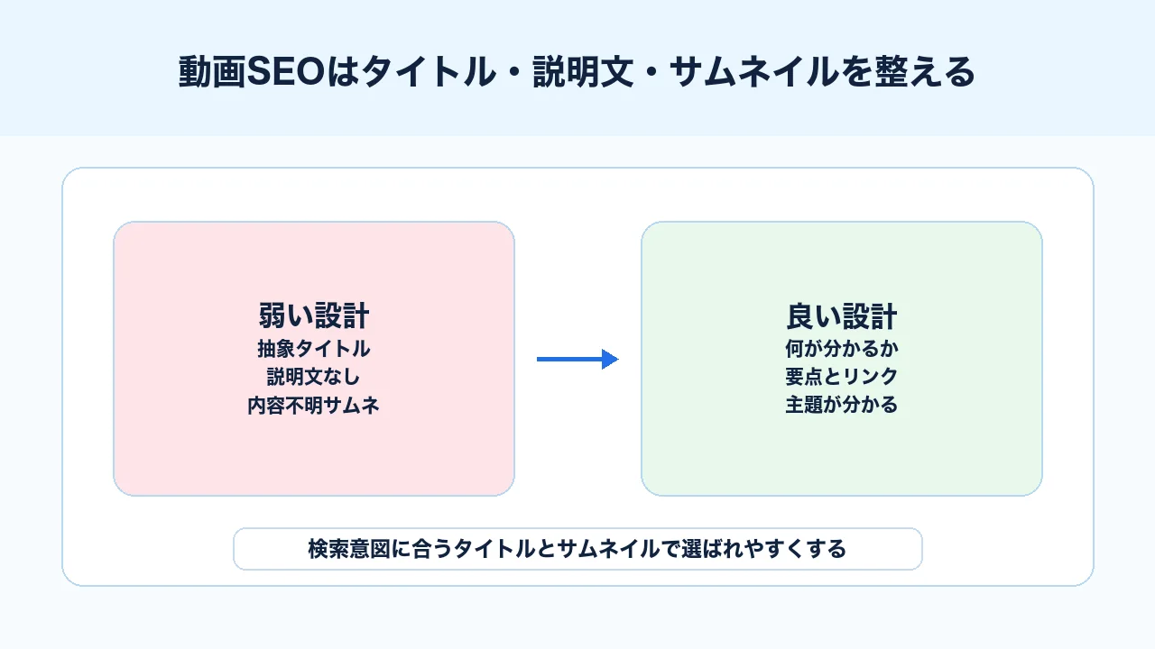 動画SEOでタイトル、説明文、サムネイルを検索意図に合わせて設計する図解