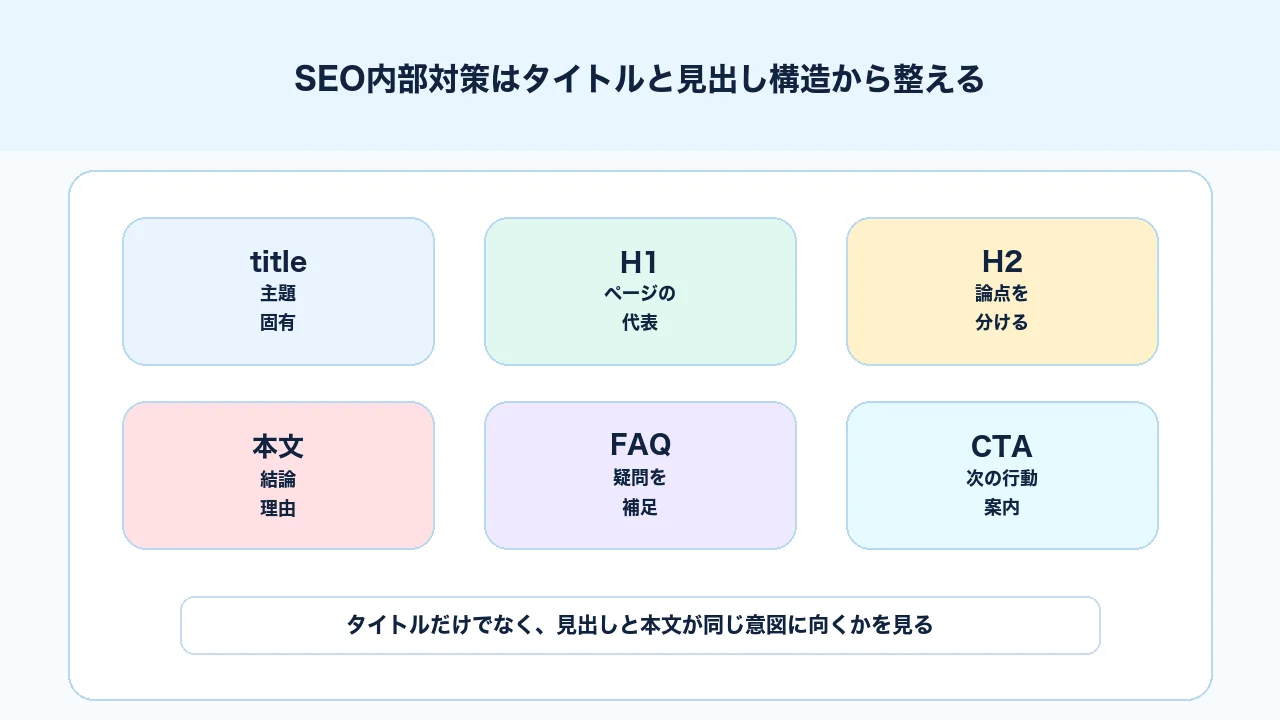 SEO内部対策でタイトル、H1、H2、本文構造を検索意図に合わせて整える図解