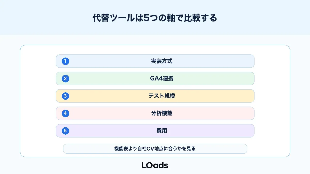 Google Optimize代替ツールは費用、実装、GA4連携、判定で比較する