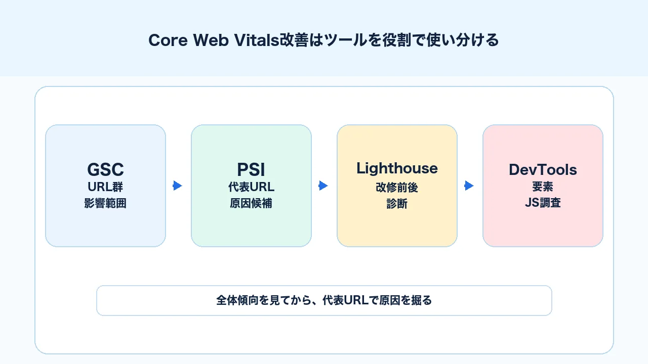 Core Web VitalsをSearch ConsoleとPageSpeed Insightsで確認する使い分け図解