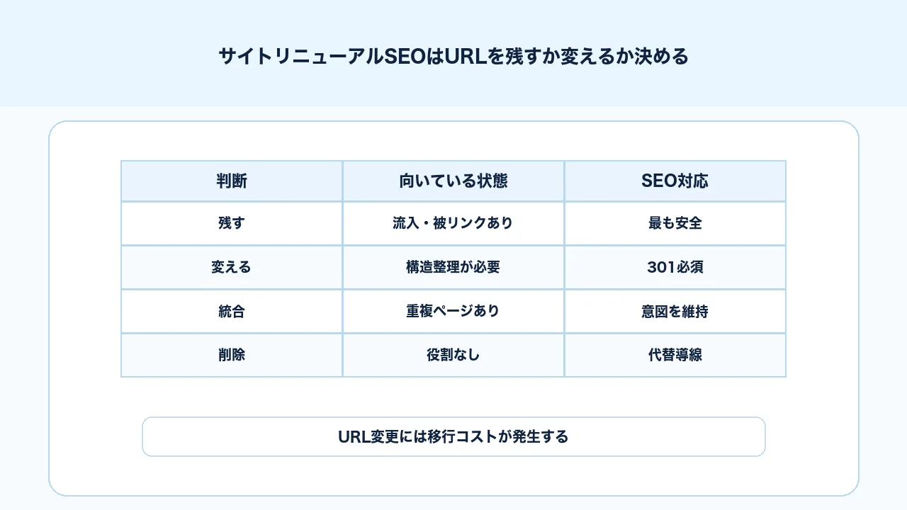サイトリニューアルSEOでURLを残す、変える、統合、削除の判断を整理する図解